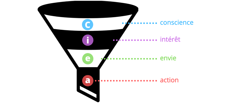 entonnoir de conversion